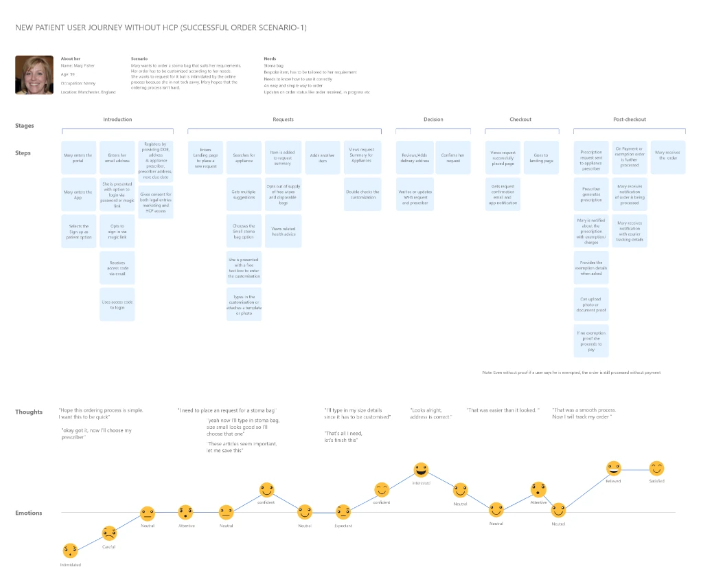Mary Fisher User Journey Map