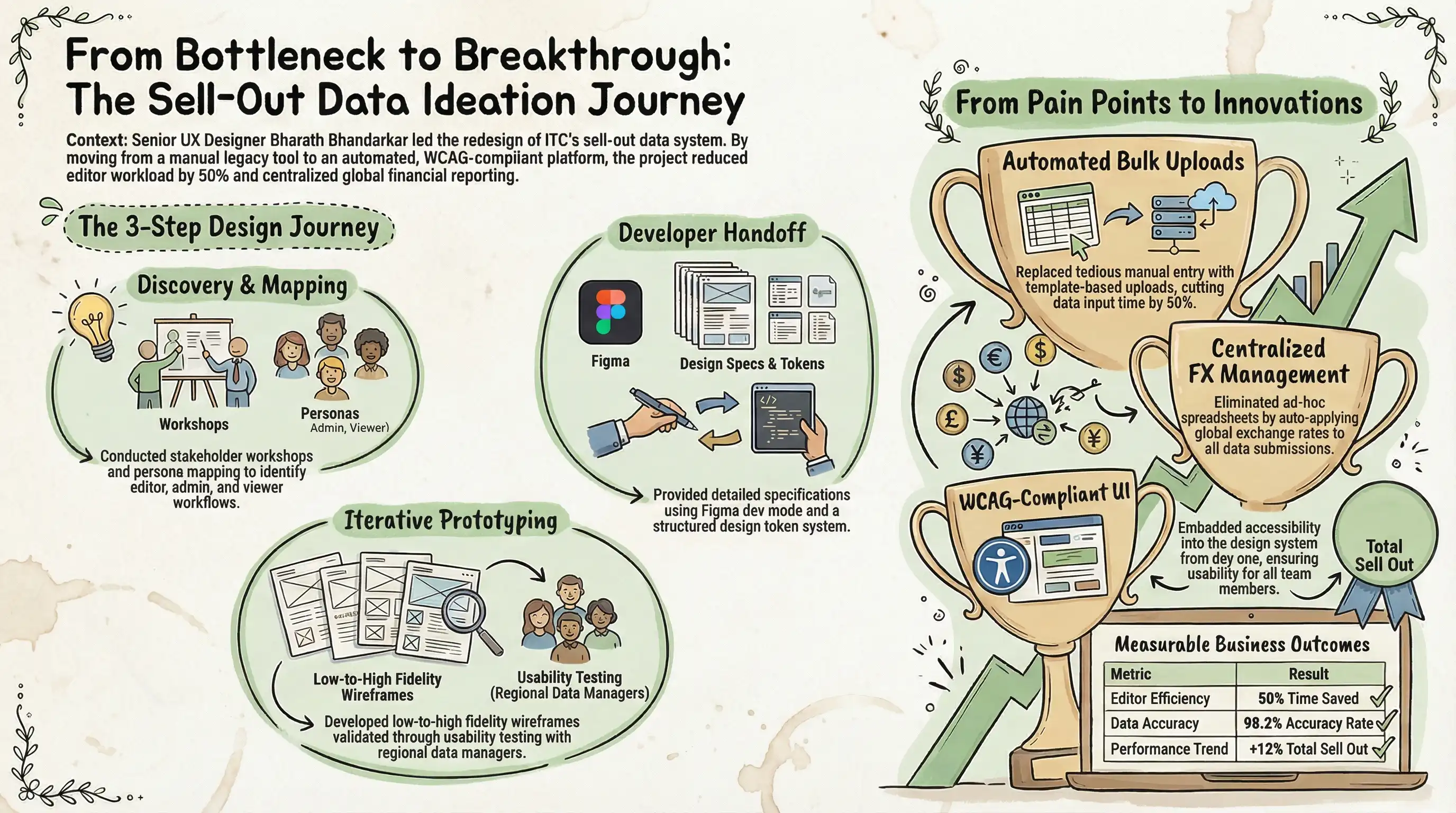The Sell-Out Data Ideation Journey Infographic
